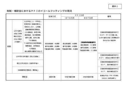 資料２  税制・補助金におけるＰＦＩのイコールフッティングの現況 従来方式  ＰＦＩ方式