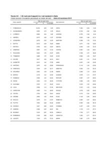 TavolaI 30 nomi più frequenti tra i nati residenti in Italia (Valori assoluti e incidenze percentuali sul totale dei nati) - Anno di iscrizione 2014 Nati con quel nome Nomi maschili v.a.