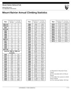 Mount Rainier National Park National Park Service U.S. Department of the Interior Mount Rainier Annual Climbing Statistics