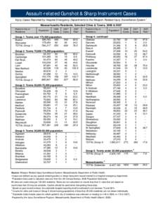 Geography of the United States / Tewksbury /  Massachusetts / Billerica /  Massachusetts / Massachusetts Department of Public Health / Springfield /  Massachusetts / Andover /  Massachusetts / Attleboro /  Massachusetts / Dracut /  Massachusetts / Saugus /  Massachusetts / Geography of Massachusetts / Springfield /  Massachusetts metropolitan area / Massachusetts