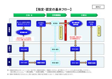 資料2  【指定・認定の基本フロー】 ② 事業実施  ①指 定