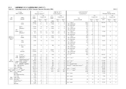 表 2.2 ：按營辦商劃分的公共交通營運統計數字 (2006年12月) Table 2.2 ：Operating Statistics by Public Transport Operator (December[removed])  分類