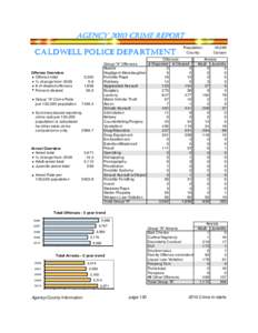 AGENCY 2010 CRIME REPORT  CALDWELL POLICE DEPARTMENT Offense Overview Offense total % change from 2009