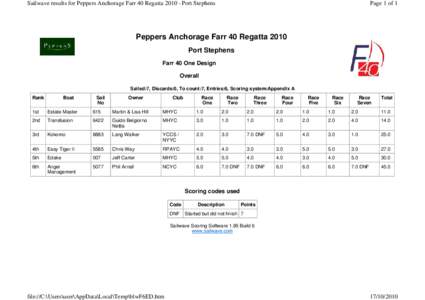 Sailwave results for Peppers Anchorage Farr 40 Regatta[removed]Port Stephens  Page 1 of 1 Peppers Anchorage Farr 40 Regatta 2010 Port Stephens