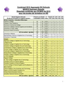 Combined 2010 Aggregate DH Schools NDHCE Summary Results Résultats combinés aux ECNHD de 2010 pour les écoles de formation en HD Dental Hygiene Schools Écoles de formation en hygiène dentaire