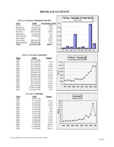 RIO BLANCO COUNTY TOTAL TAXABLE FOR 2010 IN $MILLIONS TOTAL TAXABLE ASSESSED FOR 2010 Class