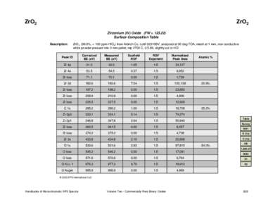 ZrO2  ZrO2 Zirconium (IV) Oxide (FW = [removed]Surface Composition Table Description: