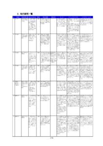 ３. 先行研究一覧 No. データ  ファインディングス