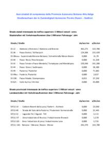 Assi stradali di competenza della Provincia Autonoma Bolzano-Alto-Adige Straßenachsen der in Zuständigkeit Autonome Provinz Bozen – Südtirol Strade statali interessate da traffico superiore i 3 Milioni veicoli / ann