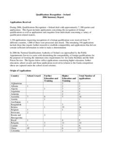 Qualifications Recognition – Ireland 2006 Summary Report Applications Received During 2006, Qualifications Recognition – Ireland dealt with approximately 7, 200 queries and applications. This figure includes applicat