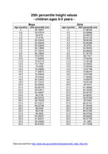 25th percentile height values - children ages 0-3 years Boys Girls  Age (months)