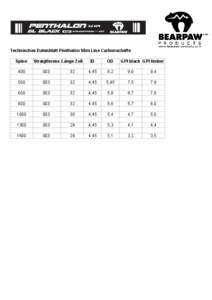 Technisches Datenblatt Penthalon Slim Line Carbonschäfte Spine Straigthness Länge Zoll  ID