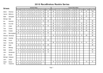 2010 RaceBrakes Rookie Series Drivers Jenolan Rally Cowra Shire Rally Overall C1 C2 C3 C4 C5 C6 C7 C8 C9 Entire Sub Total Overall C1 C2 C3 C4 C5 C6 C7 C8 C9 C10 Entire Sub Total Prog Total