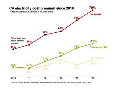 79%  CA electricity cost premium since 2010 Rates: Industrial vs. Commercial vs. Residential  70%