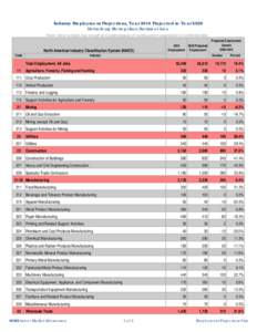 Industry Employment Projections, Year 2010 Projected to Year 2020 Hattiesburg Metropolitan Statistical Area Notes: Some numbers may not add up to totals because of rounding and/or suppression of confidential data. North 