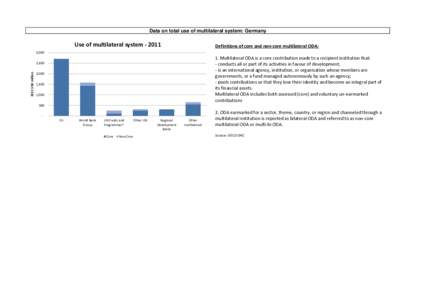 Data on total use of multilateral system: Germany  Use of multilateral system[removed]Definitions of core and non-core multilateral ODA: