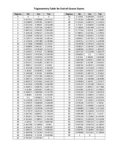 Trigonometry Table for End-of-Course Exams Degrees[removed]