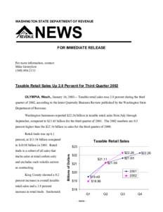 Taxable Retail Sales Up 2.8 Percent for Third Quarter 2002