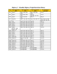 Highway 2 – Klondike Highway Weight Restriction History Year 2014 Date reduced to 100%