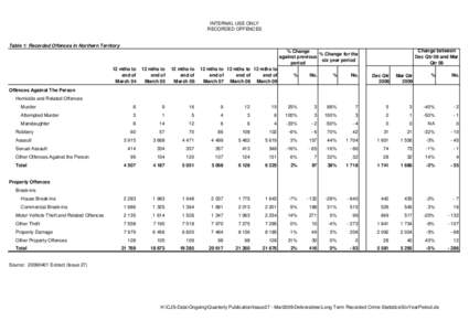 INTERNAL USE ONLY RECORDED OFFENCES Table 1: Recorded Offences in Northern Territory Change between Dec Qtr 08 and Mar