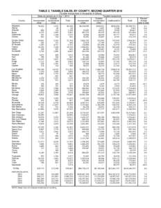 TABLE 2. TAXABLE SALES, BY COUNTY, SECOND QUARTER[removed]Taxable transactions in thousands of dollars) County Sales tax permits as of July 1, 2010 Outside