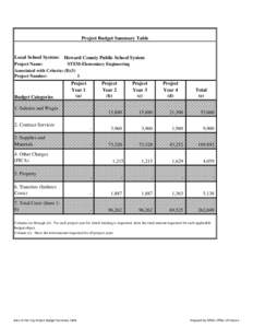 Project Budget Summary Table  Local School System: Howard County Public School System Project Name: STEM-Elementary Engineering Associated with Criteria: (B)(3)