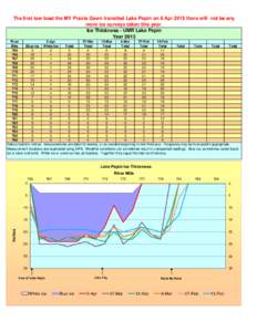 The first tow boat the MV Prairie Dawn transited Lake Pepin on 8 Apr 2013 there will not be any more ice surveys taken this year. Ice Thickness - UMR Lake Pepin Year[removed]Feb 13-Feb