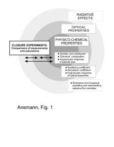 RADIATIVE EFFECTS OPTICAL PROPERTIES  CLOSURE EXPERIMENTS: