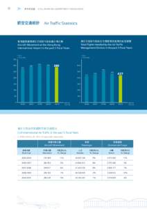 [removed]Annual Report Chapter 4 Air Traffic Stratistics[removed] 年報第四章航空交通統計