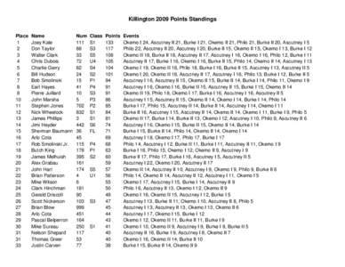 Killington 2009 Points Standings Place[removed]