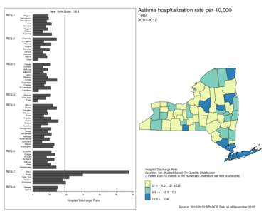 Total asthma hospitalization rate per 10,000