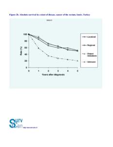 Figure 2b. Absolute survival by extent of disease, cancer of the rectum, Izmir, Turkey rectum 100 Localized