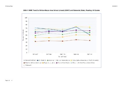 MI School Data[removed]-11 MME Trend for Britton-Macon Area School (closed[removed]and Statewide (State), Reading, All Grades