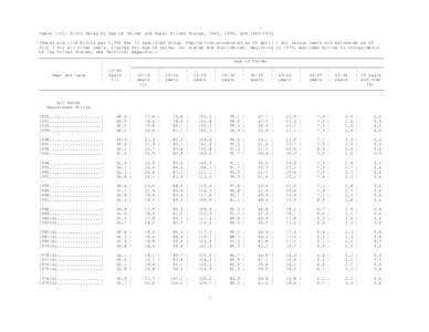 Table[removed]Birth Rates by Age of Father and Race: United States, 1940, 1950, and[removed]Rates are live births per 1,000 men in specified group. Populations enumerated as of April 1 for census years and estimated as 