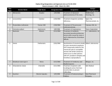 Orphan Drug Designations and Approvals List as of 12‐01‐2014
