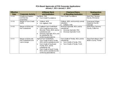 FCA Board Approvals of FCS Corporate Applications