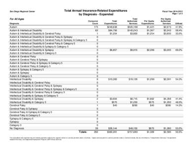 San Diego Regional Center  Total Annual Insurance-Related Expenditures by Diagnosis - Expanded  For All Ages