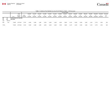 Table 2: Individual Tax Statistics by Area for All Returns, Males[removed]tax year Income Range PR CD CSD