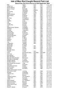 Isle of Man Rod Caught Record Fish List Record Sea Fish from shore as at 24th September 2008 Fish Angler Fish Blenny-Shanny Blenny-Tompot