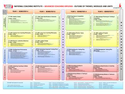 NATIONAL COACHING INSTITUTE – ADVANCED COACHING DIPLOMA - OUTLINE OF THEMES, MODULES AND UNITS TIME YEAR 1 SEMESTER A  YEAR 1 SEMESTER B