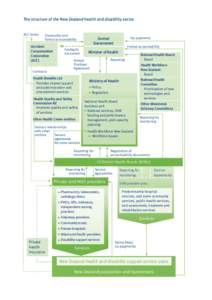 Structure of the New Zealand Health and Disability Sector