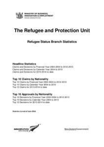 The Refugee and Protection Unit Refugee Status Branch Statistics Headline Statistics Claims and Decisions by Financial Year[removed]to[removed]Claims and Decisions by Calendar Year 2004 to 2013