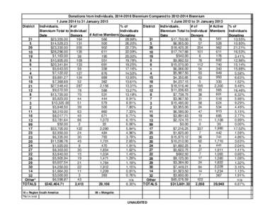 Donations from Individuals, [removed]Biennium Compared to[removed]Biennium 1 June 2014 to 31 January[removed]June 2012 to 31 January 2013 District Individuals, # of % of