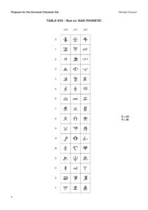 Proposal for the Universal Character Set  Michael Everson TABLE XXX - Row xx: NAXI PHONETIC xx0