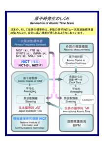 原子時発生のしくみ Generation of Atomic Time Scale 日本の、そして世界の標準時は、多数の原子時計と一次周波数標準器 の協力により、安定に高い精度が得られるよう作