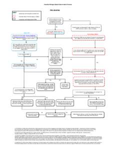 Canadian Refugee Status Determination Process  PRE-HEARING Legend Citizenship and Immigration Canada (CIC) Canadian Border Services Agency (CBSA)