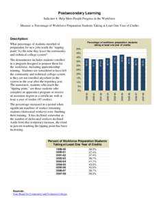 Postsecondary Learning Indicator 4: Help More People Progress in the Workforce Measure a: Percentage of Workforce Preparation Students Taking at Least One Year of Credits Description: Percentage of workforce preparation 