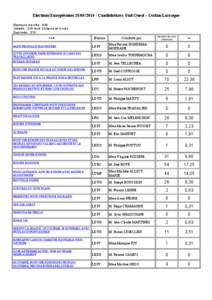 Elections Européennes[removed]Candidatures Sud-Ouest – Ordan-Larroque Electeurs inscrits : 639 Votants : 319 dont 2 blancs et 4 nuls Exprimés : 313 Liste