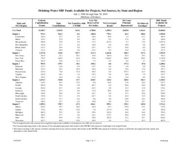 Drinking Water SRF Funds Available for Projects, Net Sources, by State and Region July 1, 1996 through June 30, 2010 (Millions of Dollars) State and EPA Region U.S. Total