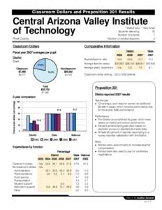 Classroom Dollars and Proposition 301 Results  Central Arizona Valley Institute of Technology District size: Students attending: